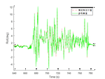 Error State Kalman Filter